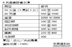 美国AV行业薪酬揭秘